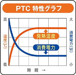 PTC特性グラフ